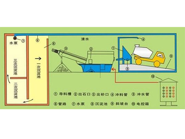 混凝土回收機示意圖